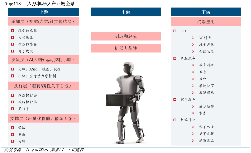 想关注一下人形机器人产业链全景?