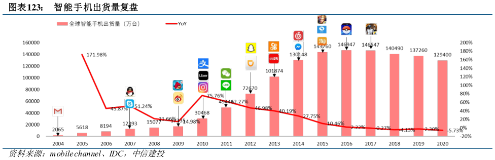 如何看待智能手机出货量复盘?