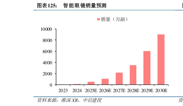 咨询大家智能眼镜销量预测?
