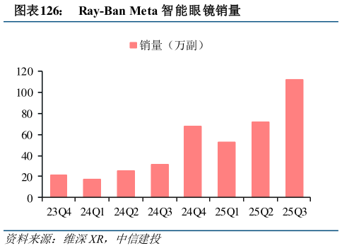 如何才能Ray-Ban Meta 智能眼镜销量?