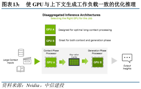 想关注一下使 GPU 与上下文生成工作负载一致的优化推理?