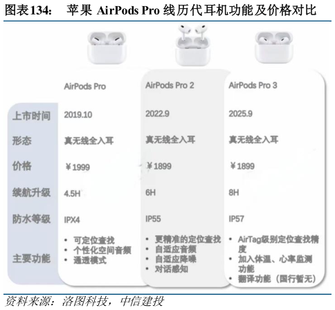 如何了解苹果 AirPods Pro 线历代耳机功能及价格对比?
