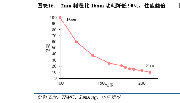 谁能回答2nm 制程比 16nm 功耗降低 90%,性能翻倍?