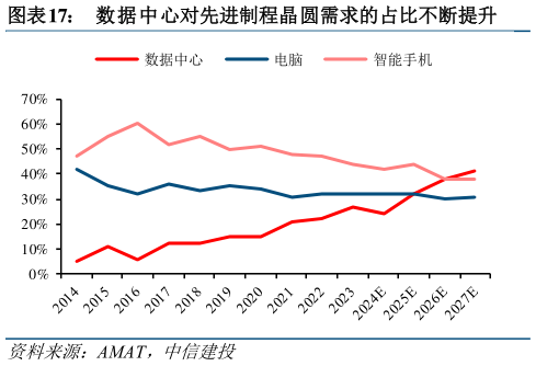 一起讨论下数据中心对先进制程晶圆需求的占比不断提升?