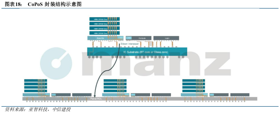 想关注一下CoPoS 封装结构示意图