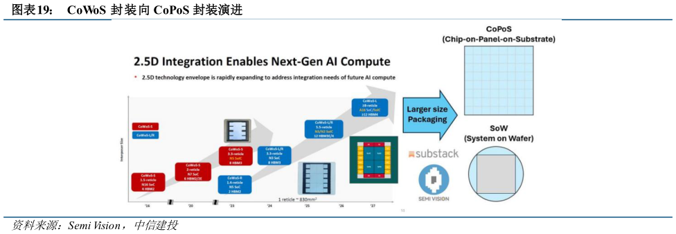 如何了解CoWoS 封装向 CoPoS 封装演进?