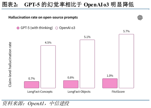 一起讨论下GPT-5 的幻觉率相比于 OpenAI o3 明显降低?