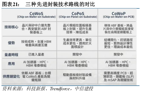 如何了解三种先进封装技术路线的对比?