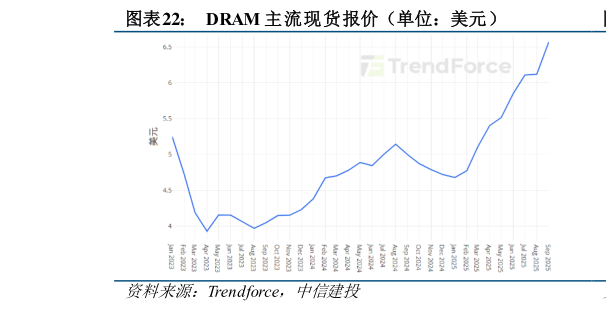 各位网友请教一下DRAM 主流现货报价(单位:美元)?