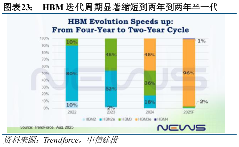 如何解释HBM 迭代周期显著缩短到两年到两年半一代