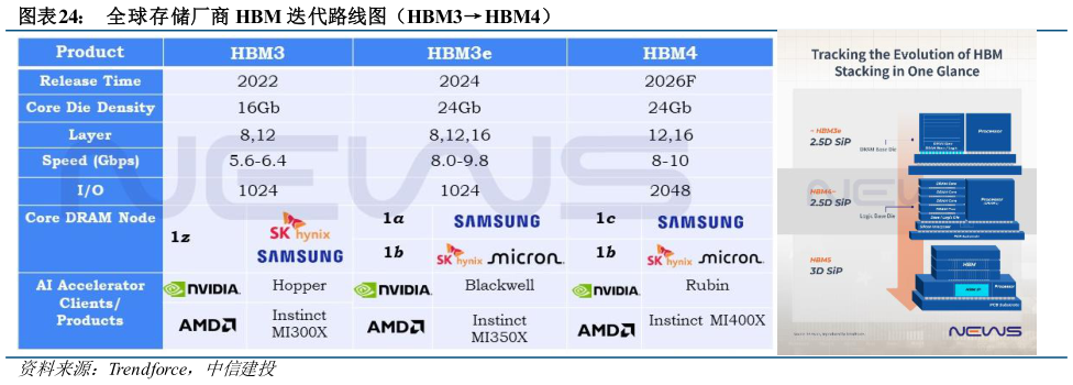咨询大家全球存储厂商 HBM 迭代路线图(HBM3HBM4)?