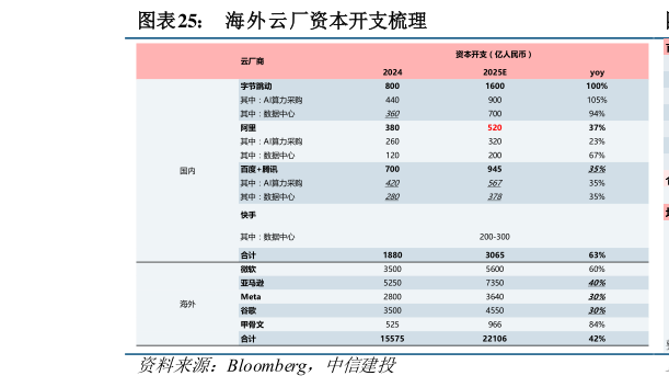 各位网友请教一下海外云厂资本开支梳理?