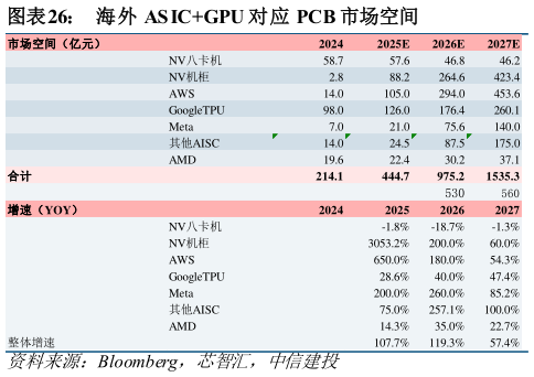 如何解释海外 AS ICGPU 对应 PCB 市场空间?