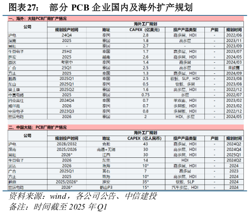 怎样理解部分 PCB 企业国内及海外扩产规划?