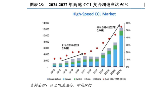 一起讨论下2024-2027 年高速 CCL 复合增速高达 50%?
