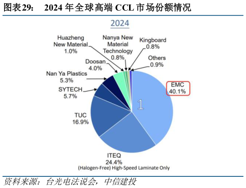 如何了解2024 年全球高端 CCL 市场份额情况?