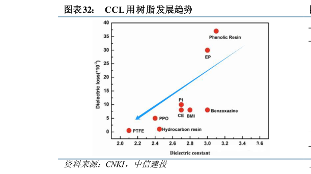 想关注一下CCL 用树脂发展趋势?