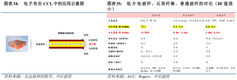 你知道电子布在 CCL 中的应用示意图 低 介 电 玻纤、石英纤维、普通玻纤的对比(Df 值很?