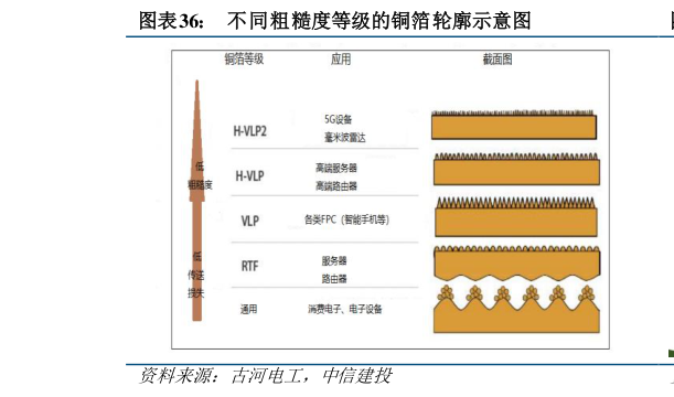 谁能回答不同粗糙度等级的铜箔轮廓示意图?