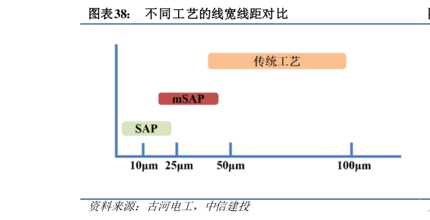 咨询大家不同工艺的线宽线距对比?