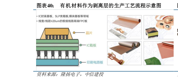 如何看待有机材料作为剥离层的生产工艺流程示意图?