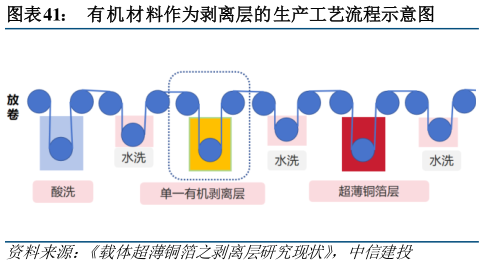 如何才能有机材料作为剥离层的生产工艺流程示意图?