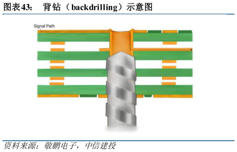 如何了解背钻(backdrilling)示意图?