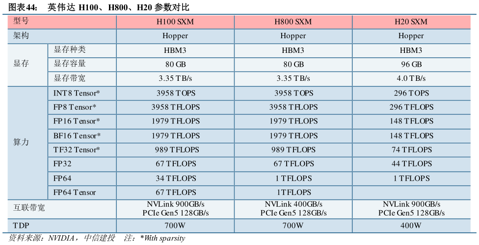 请问一下英伟达 H100、H800、H20 参数对比?