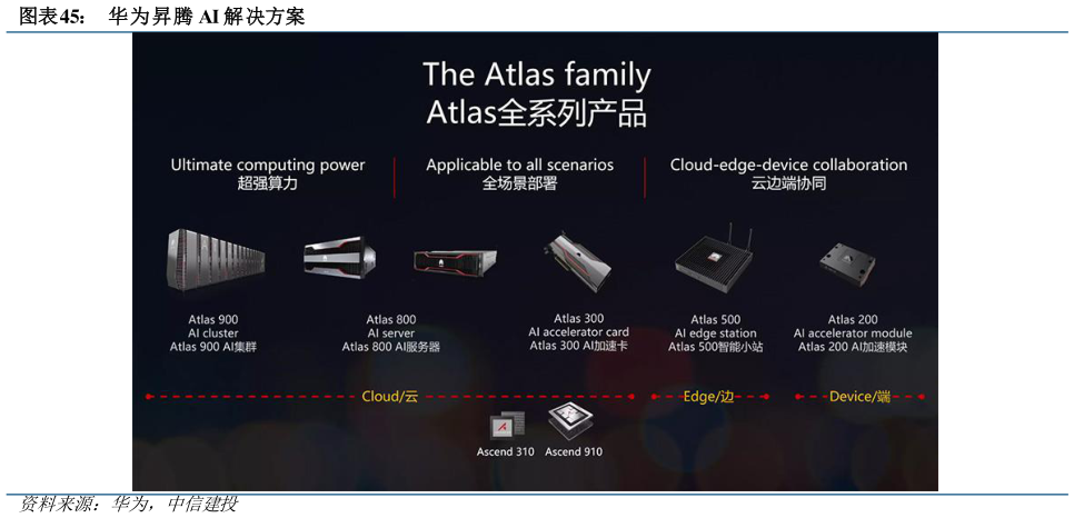 你知道华为昇腾 AI 解决方案?