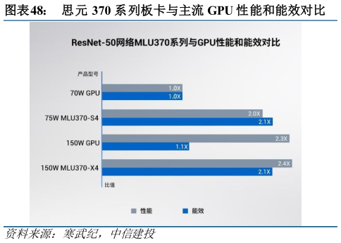 如何才能思元 370 系列板卡与主流 GPU 性能和能效对比?