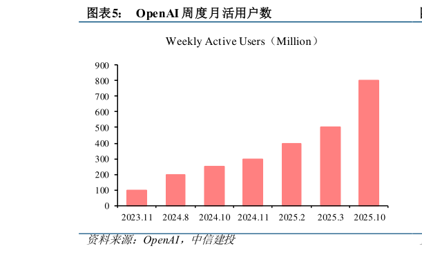 谁知道OpenAI 周度月活用户数?