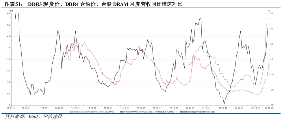 你知道DDR3 现货价、DDR4 合约价、台股 DRAM 月度营收同比增速对比