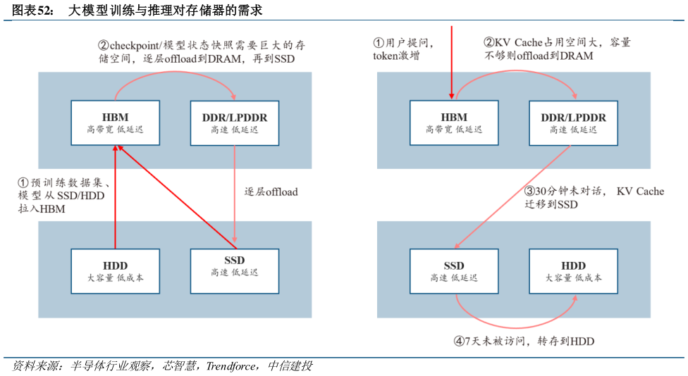 一起讨论下大模型训练与推理对存储器的需求