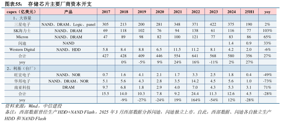 我想了解一下存储芯片主要厂商资本开支?