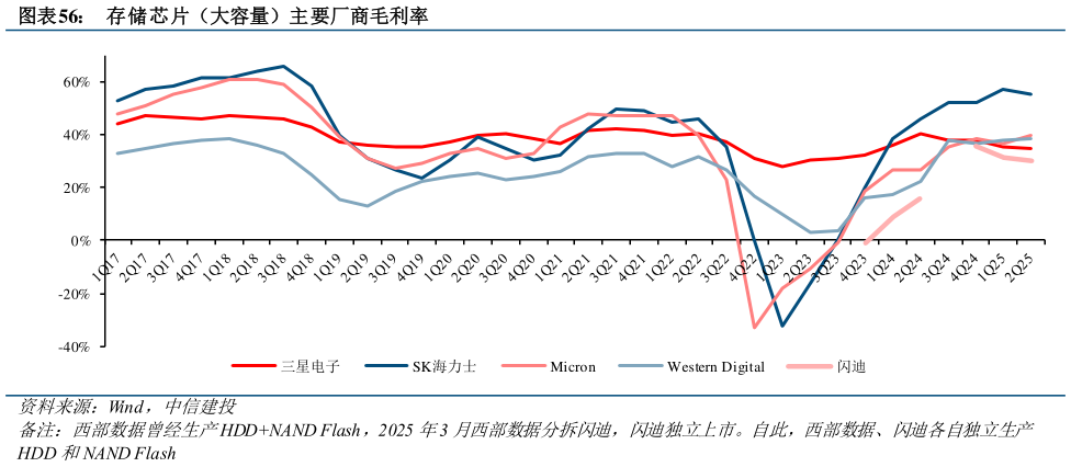 如何了解存储芯片(大容量)主要厂商毛利率?