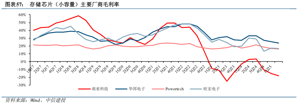 如何了解存储芯片(小容量)主要厂商毛利率?