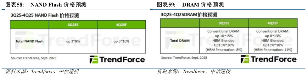 一起讨论下NAND Flash 价格预测DRAM 价格预测?