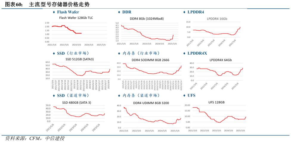 你知道主流型号存储器价格走势?