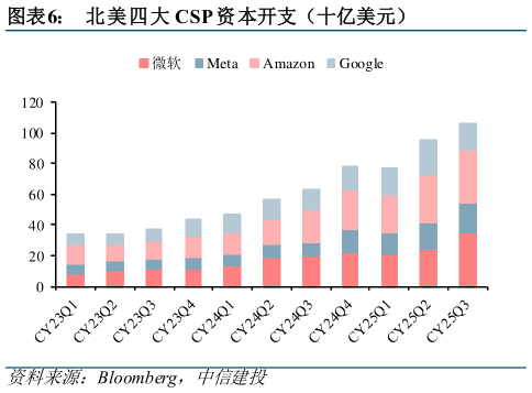 想问下各位网友北美四大 CSP 资本开支(十亿美元)?