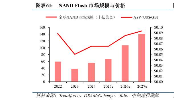 如何了解NAND Flash 市场规模与价格?