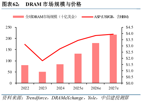 想问下各位网友DRAM 市场规模与价格?