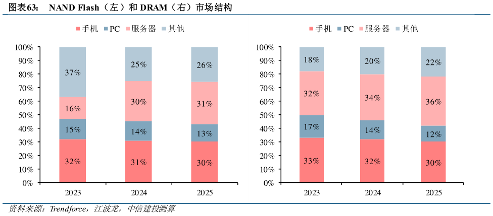 如何了解NAND Flash(左)和 DRAM(右)市场结构?