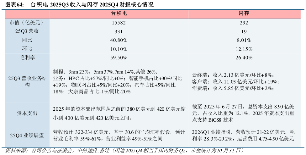 你知道台积电 2025Q3 收入与闪存 2025Q4 财报核心情况?