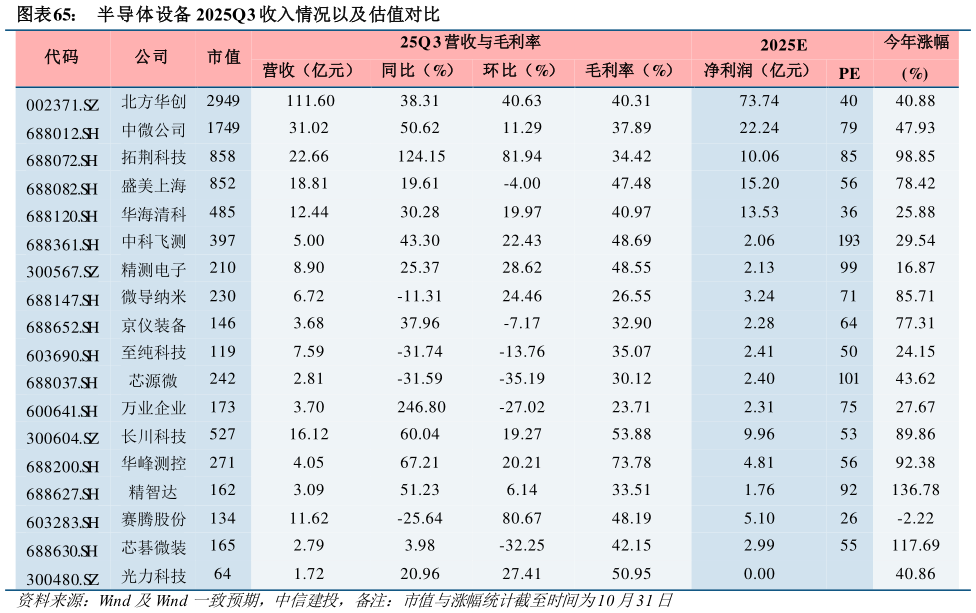 你知道半导体设备 2025Q3 收入情况以及估值对比?