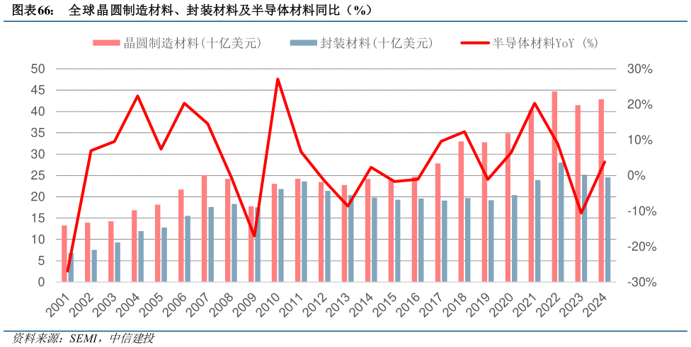如何才能全球晶圆制造材料、封装材料及半导体材料同比(%)?