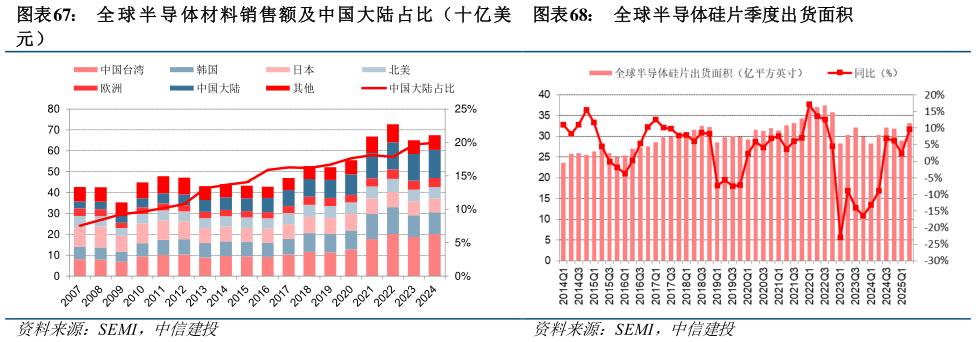 我想了解一下全 球 半 导 体材料销售额及中国大陆占比(十亿美 全球半导体硅片季度出货面积?