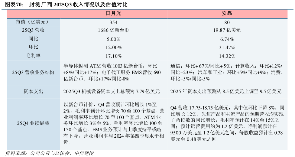 咨询下各位封测厂商 2025Q3 收入情况以及估值对比?