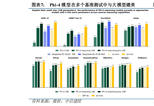 咨询下各位Phi-4 模型在多个基准测试中与大模型媲美?