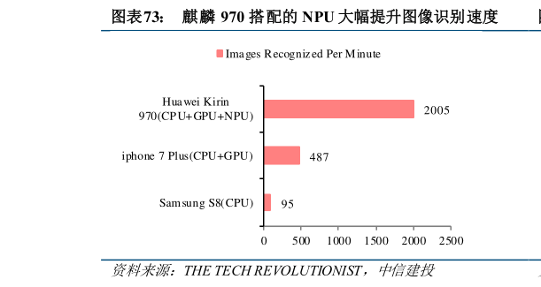 想问下各位网友麒麟 970 搭配的 NPU 大幅提升图像识别速度?