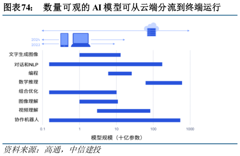 一起讨论下数量可观的 AI 模型可从云端分流到终端运行?